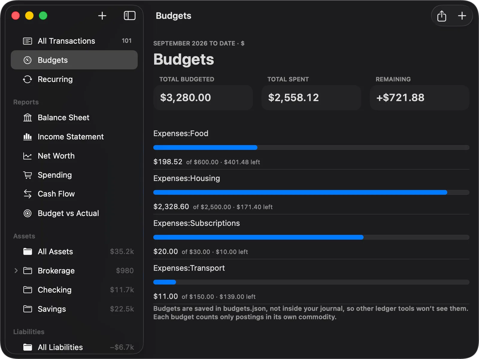 The Budgets view in Balance for Mac for September to date: tiles for total budgeted $3,280.00, spent $2,558.12 and remaining +$721.88, then a progress bar each for Expenses:Food, Housing, Subscriptions and Transport with the amount spent and what is left.