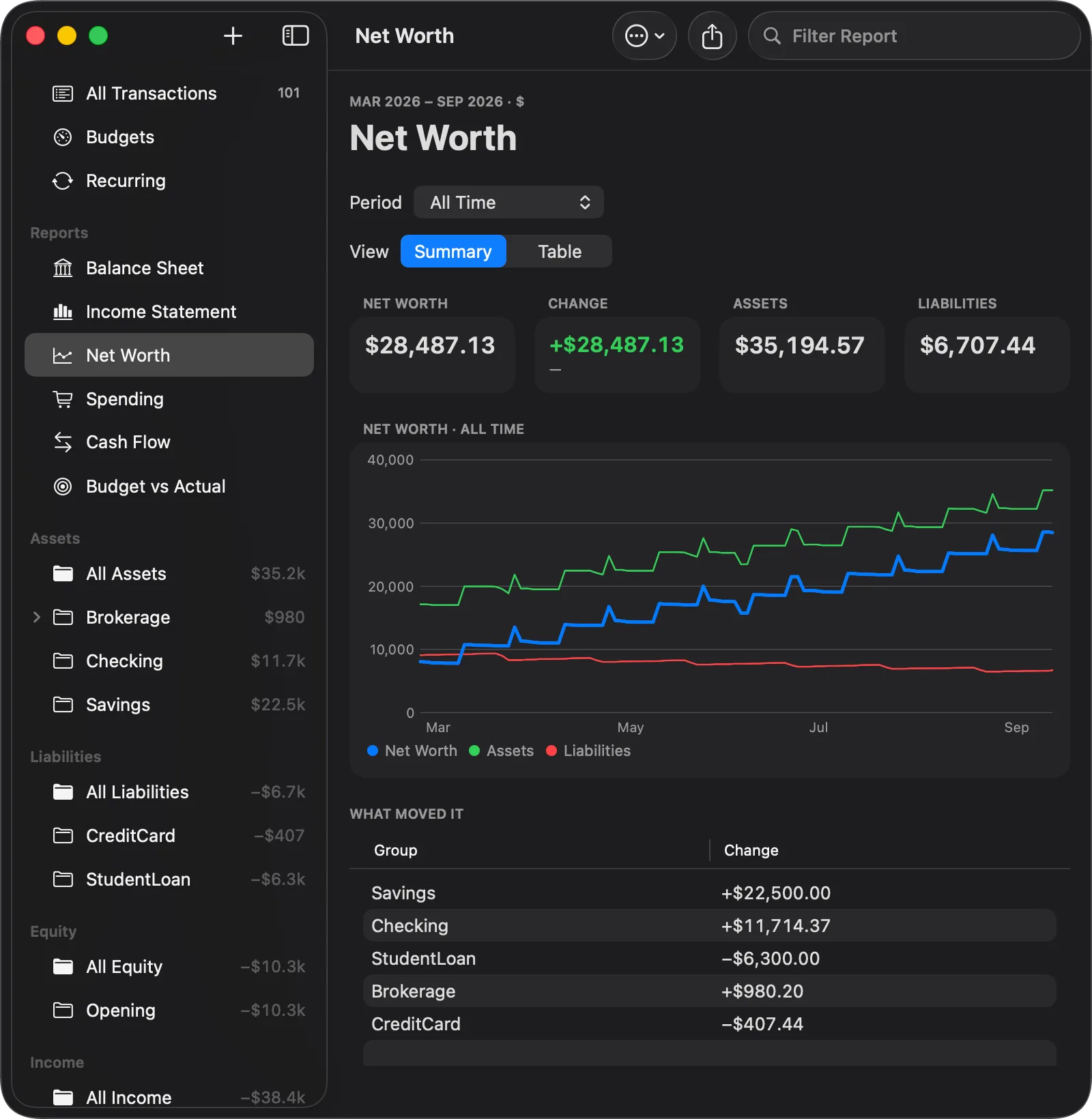 The Net Worth report in Balance for Mac over all time: net worth $28,487.13, change +$28,487.13, assets $35,194.57 and liabilities $6,707.44, a line chart of net worth, assets and liabilities from March to September, and a What Moved It table led by Savings +$22,500.00 and Checking +$11,714.37.