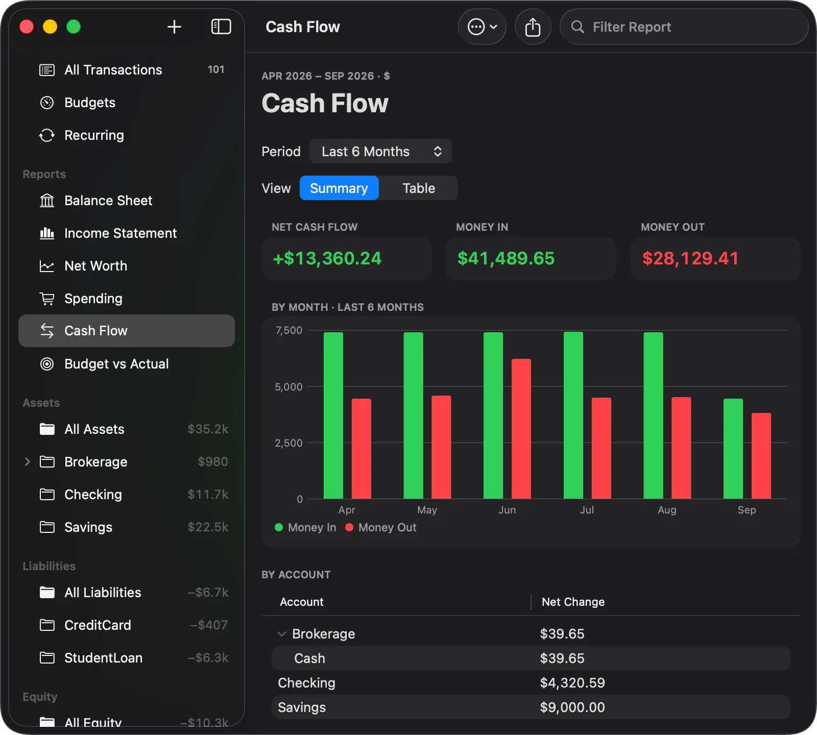 The Cash Flow report in Balance for Mac for the last six months: net cash flow +$13,360.24, money in $41,489.65 and money out $28,129.41, a bar chart of money in against money out by month, and a By Account table showing the net change in Brokerage, Checking and Savings.